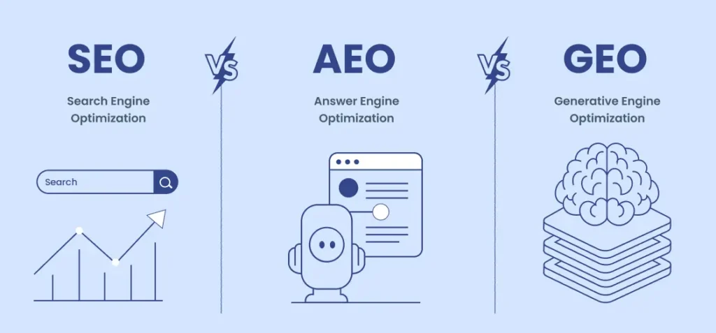 SEO vs AEO vs GEO
